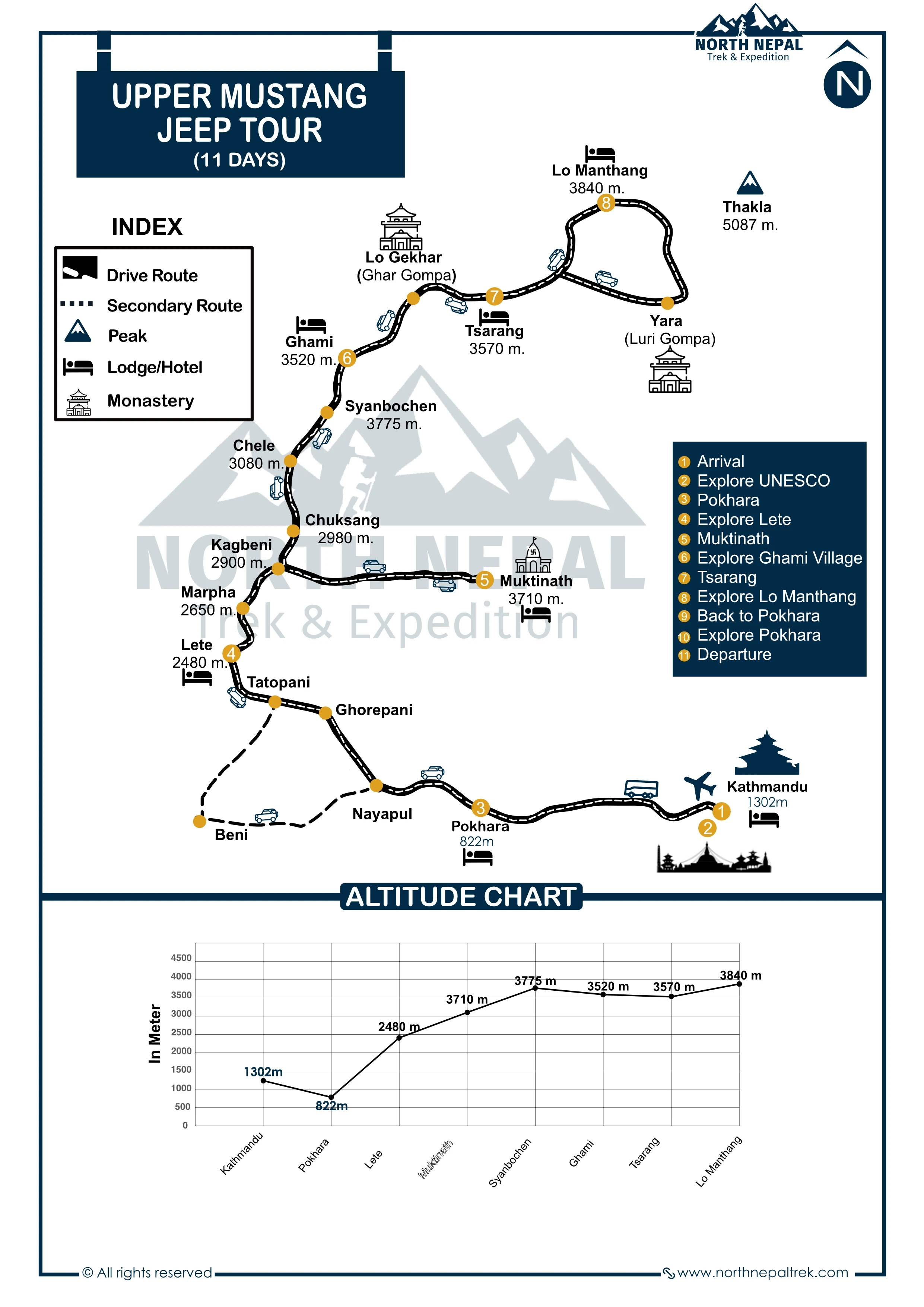 Upper Mustang Tour Map and Elevation Graph